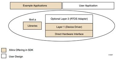 Zynq軟件開發基礎 從架構認知到設計實踐