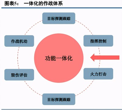 國(guó)防信息化浪潮下的軍事通信 系統(tǒng)加速建設(shè)與技術(shù)融合趨勢(shì)