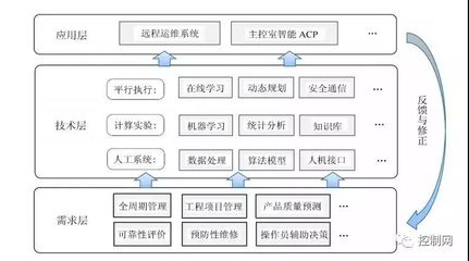 核能5.0 智能時代的核電工業(yè)新形態(tài)與體系架構——通信與自動控制技術研究服務展望