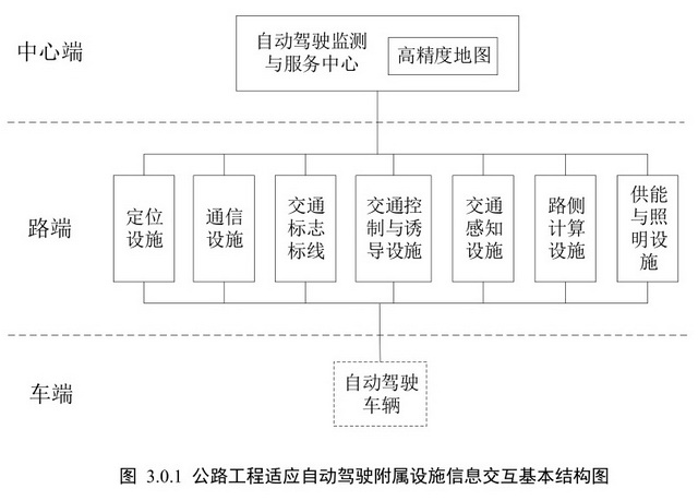 支撐自動(dòng)駕駛產(chǎn)業(yè)化 我國(guó)擬規(guī)范公路工程附屬設(shè)施建設(shè)，深化通信與自動(dòng)控制技術(shù)研究服務(wù)
