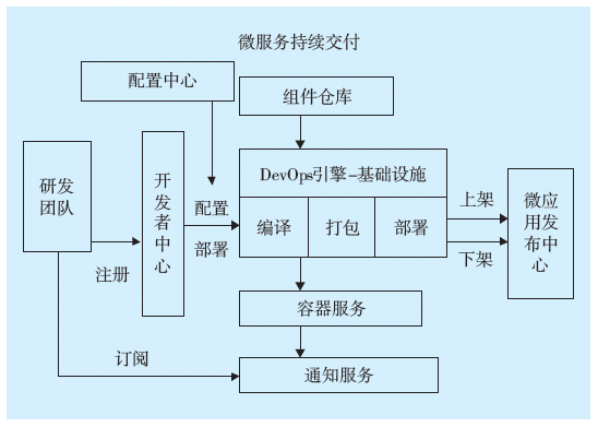 基于開源框架及容器技術(shù)的微服務(wù)架構(gòu)通信與自動(dòng)控制技術(shù)研究