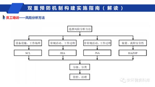 干貨 安全風(fēng)險(xiǎn)分級(jí)管控與事故隱患排查治理雙重預(yù)防機(jī)制構(gòu)建問題探討 ppt