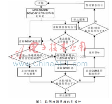 基于九軸慣性傳感器的跌倒監(jiān)測(cè)系統(tǒng)的研究-AET-電子技術(shù)應(yīng)用